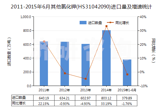 2011-2015年6月其他氯化鉀(HS31042090)進口量及增速統(tǒng)計